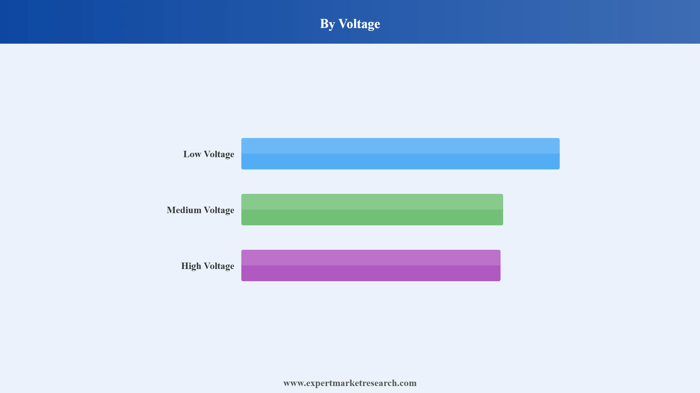 India Wires and Cables Market Segment Voltage