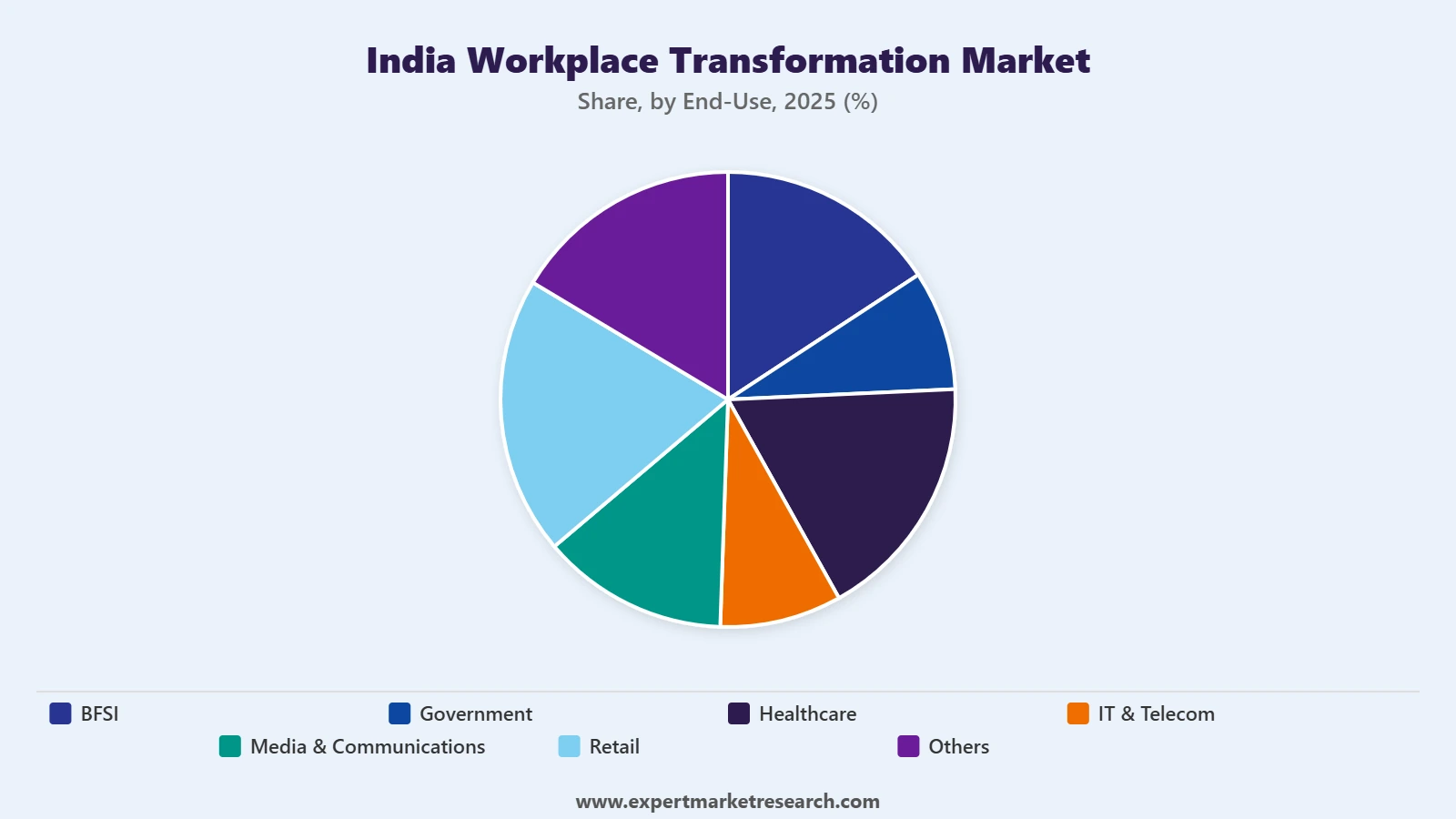 India Workplace Transformation Market Segment End Use