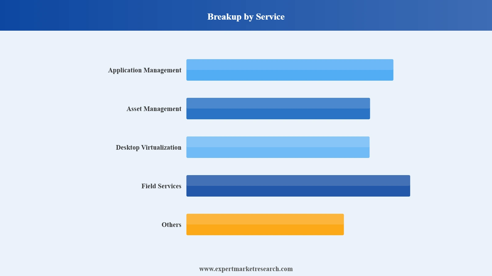 India Workplace Transformation Market Segment Service
