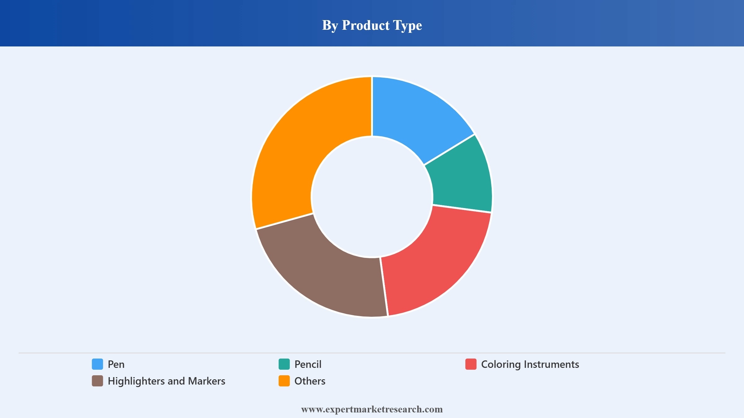 India Writing Instruments Market Segment Product Type