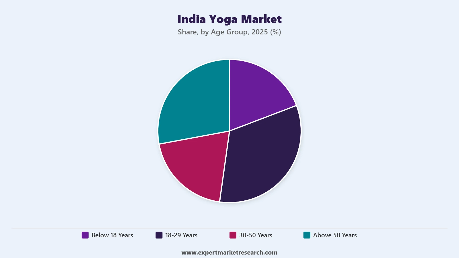 India Yoga Market Segment Age Group