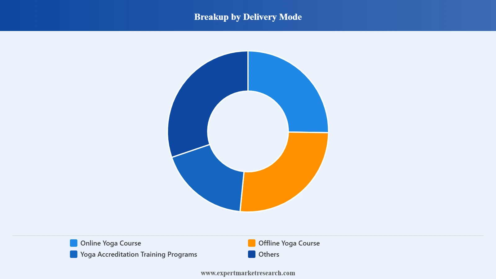 India Yoga Market Segment Delivery Mode
