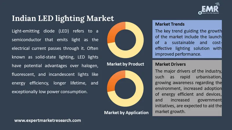 Indian LED Lighting Market By Segments