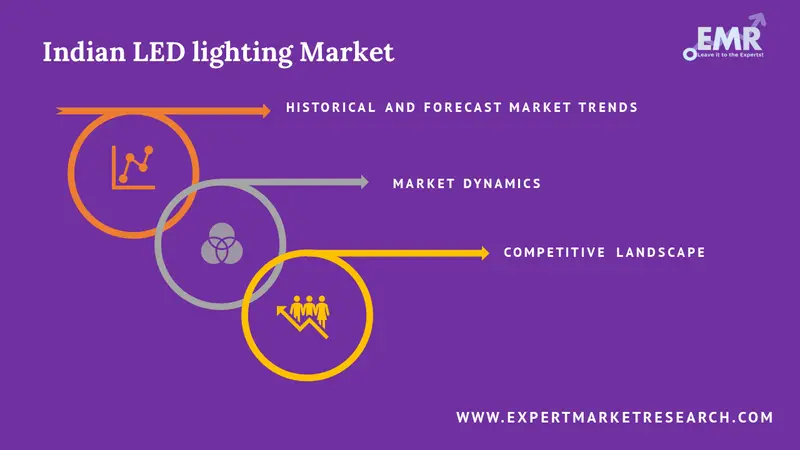 Indian LED Lighting Market Report