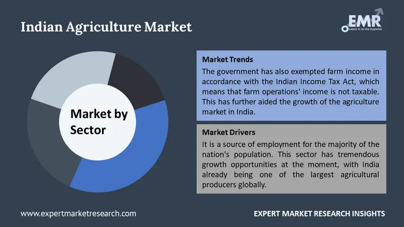 Indian Agriculture Market By Segments