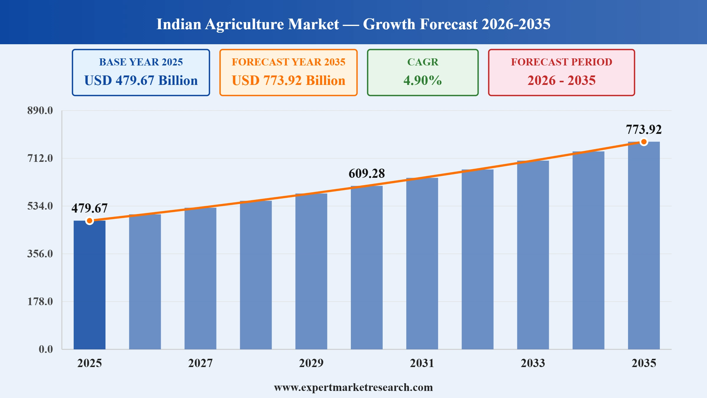 Indian Agriculture Market Graph
