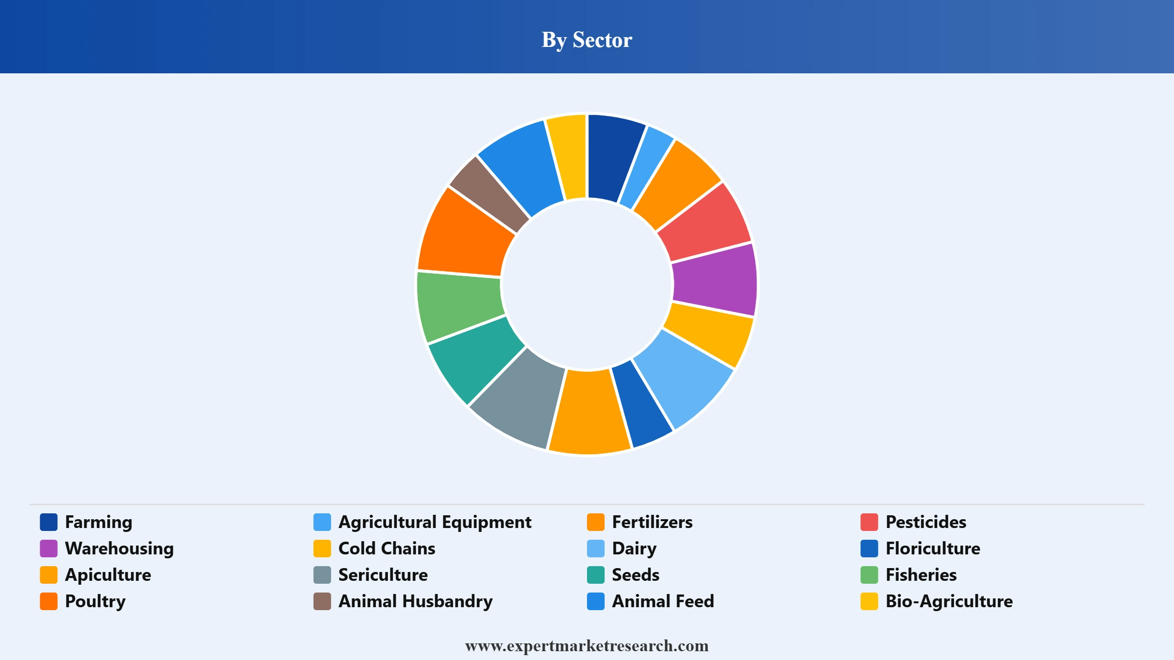 Indian Agriculture Market Segment Sector