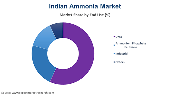 Indian Ammonia Market By End Use