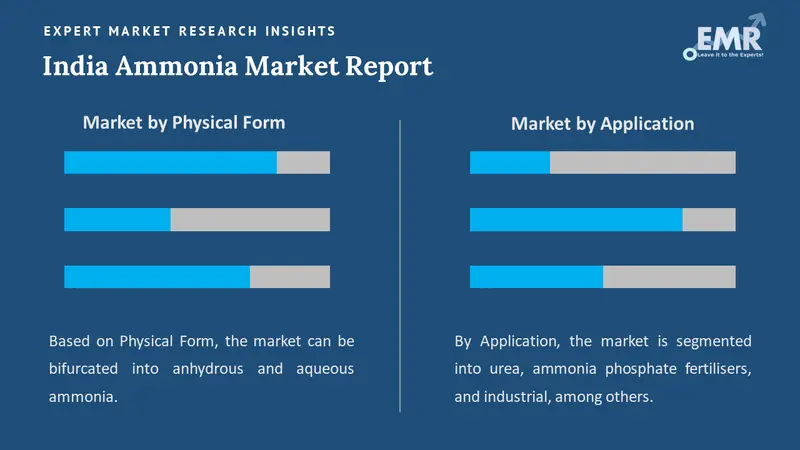 Indian Ammonia Market by Segments