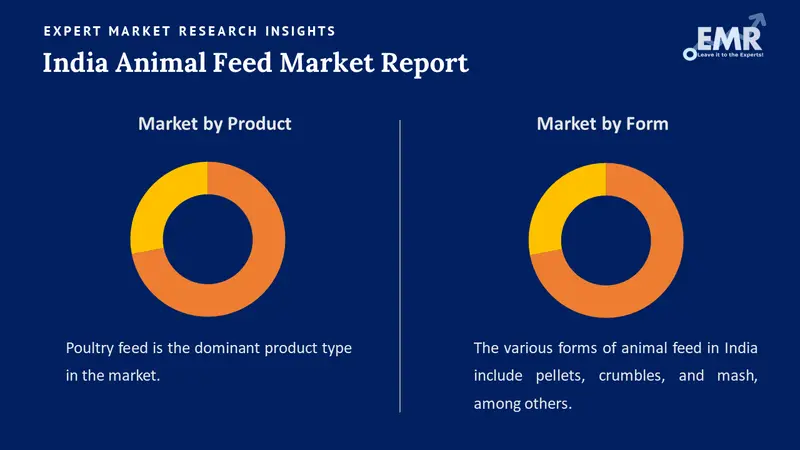 Indian Animal Feed Market by Segments