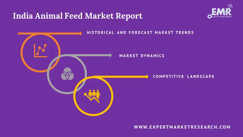Indian Animal Feed Market Report