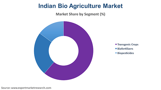 Indian Bio Agriculture Market By Segment
