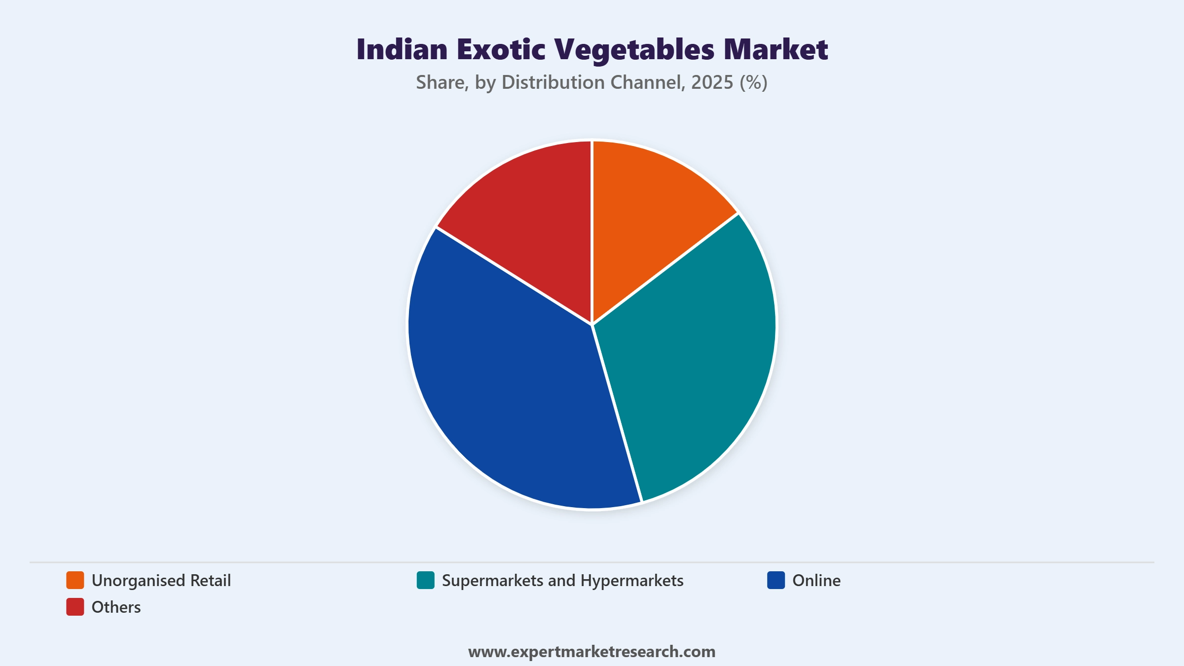 Indian Exotic Vegetables Market Segment Distribution Channel