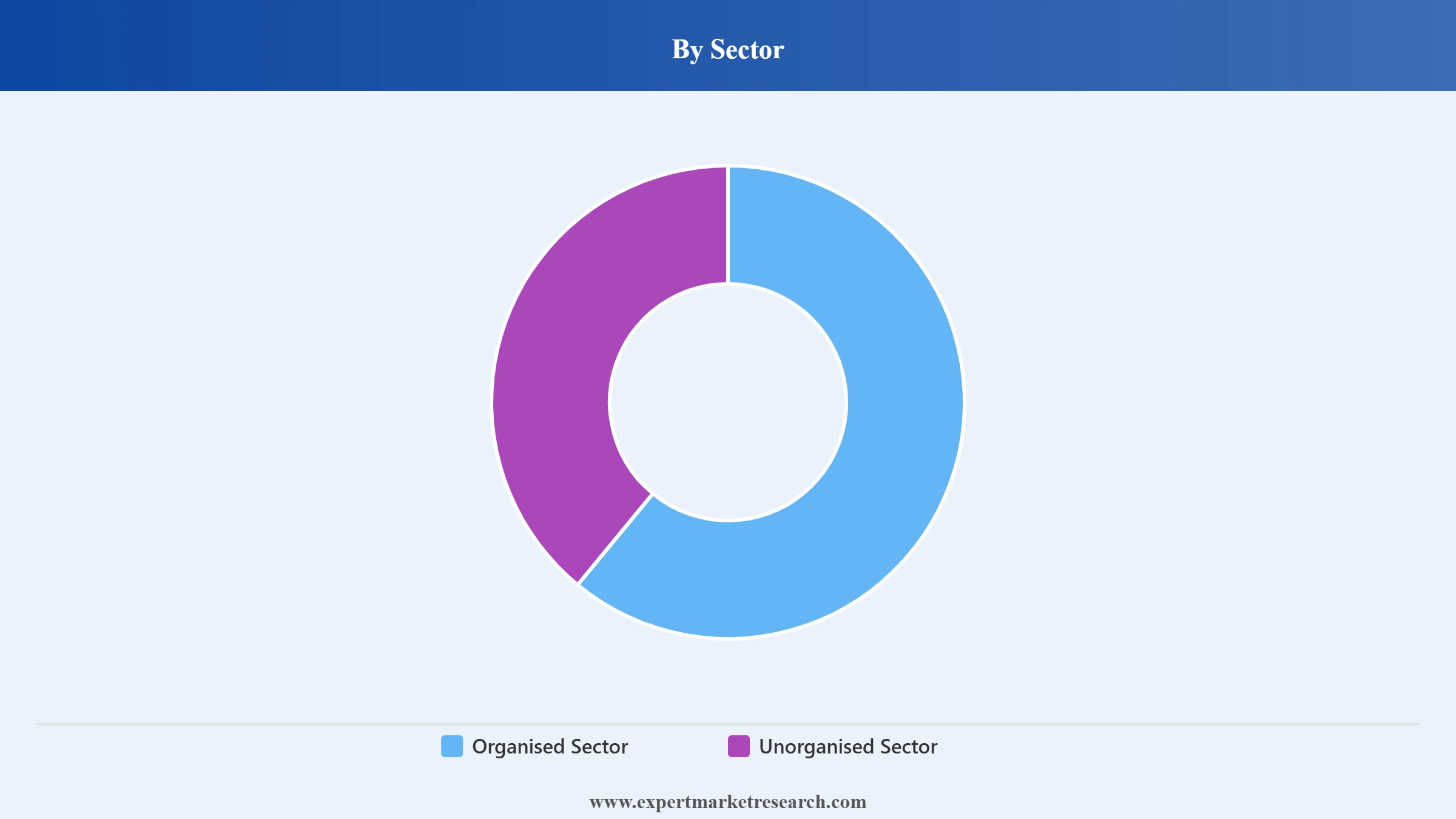 Indian Exotic Vegetables Market Segment Sector