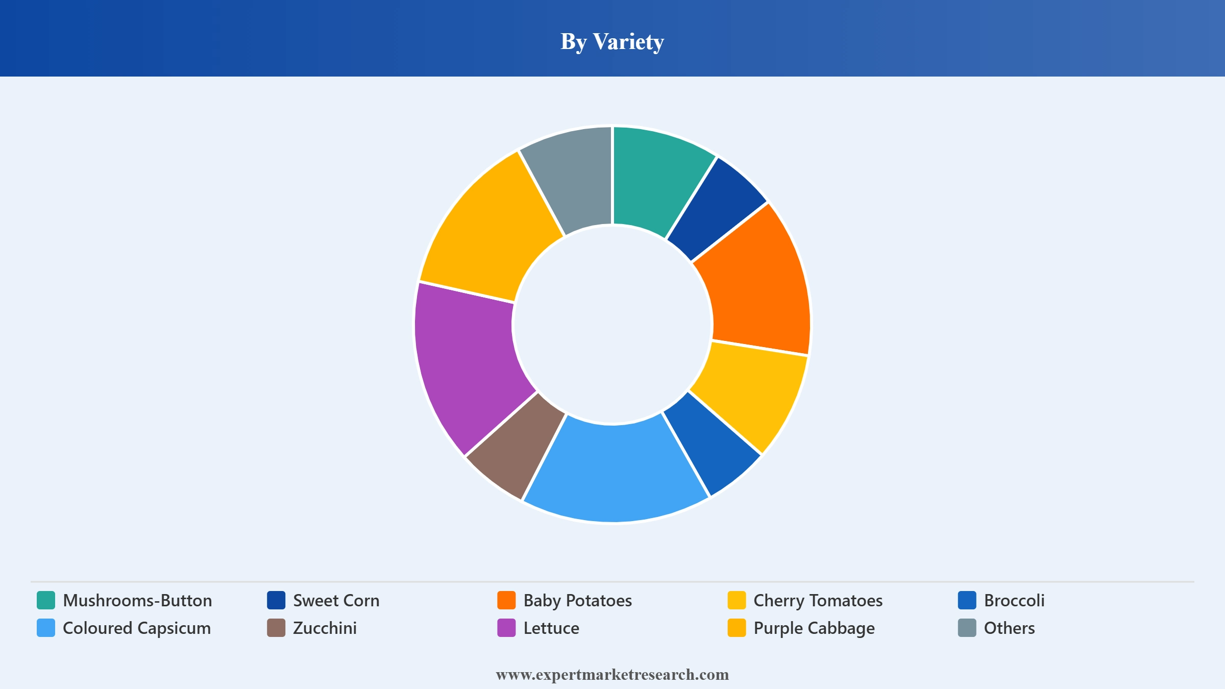 Indian Exotic Vegetables Market Segment Variety