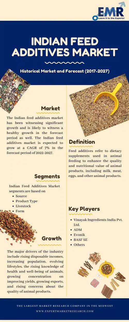 Indian Feed Additives Market Size, Share, Analysis, Report 2023-2028