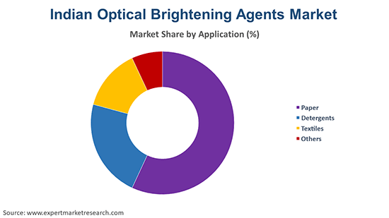 Indian Optical Brightening Agents Market by Application