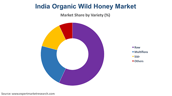 India Organic Wild Honey Market By Variety