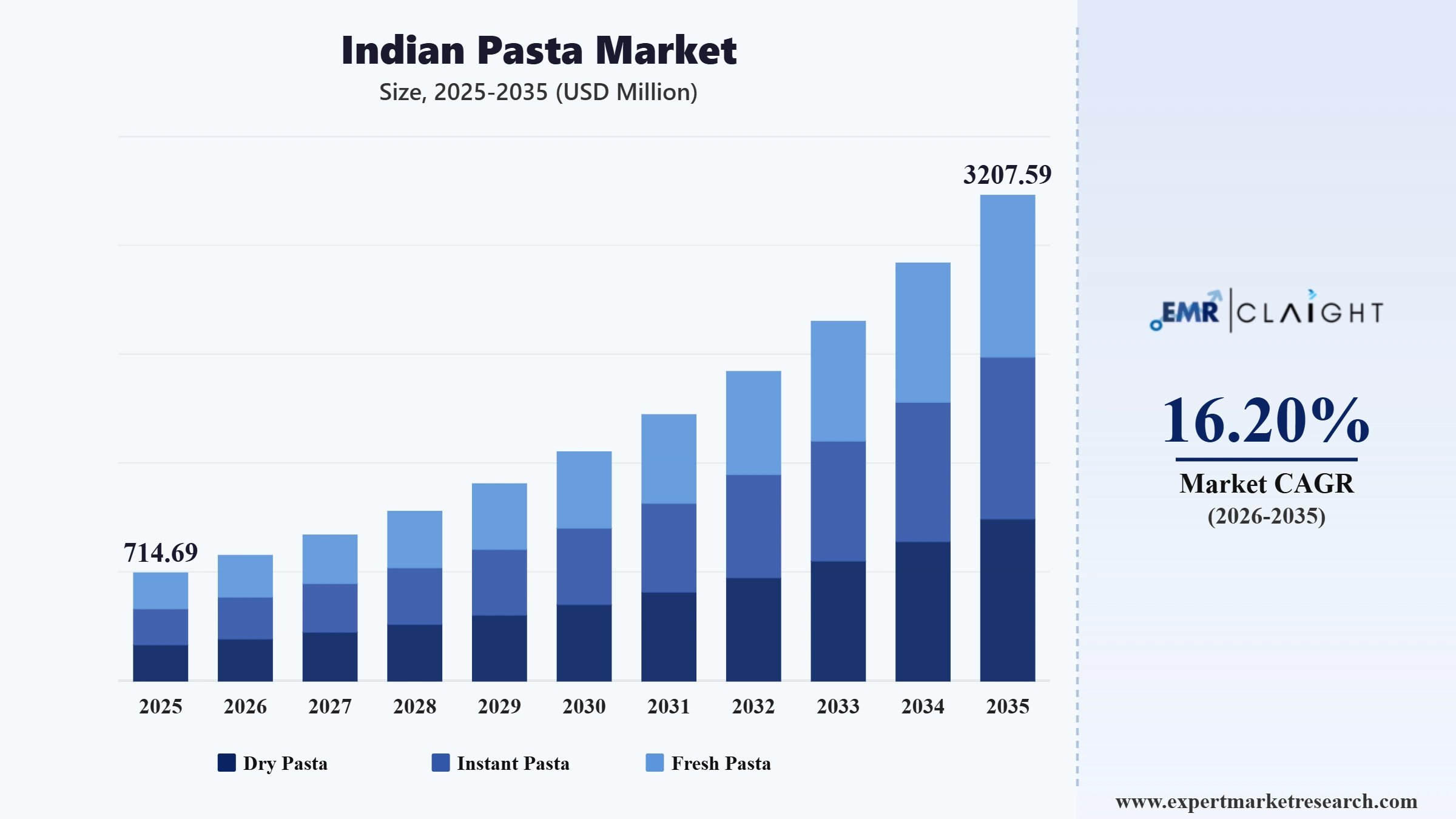 Indian Pasta Market Graph