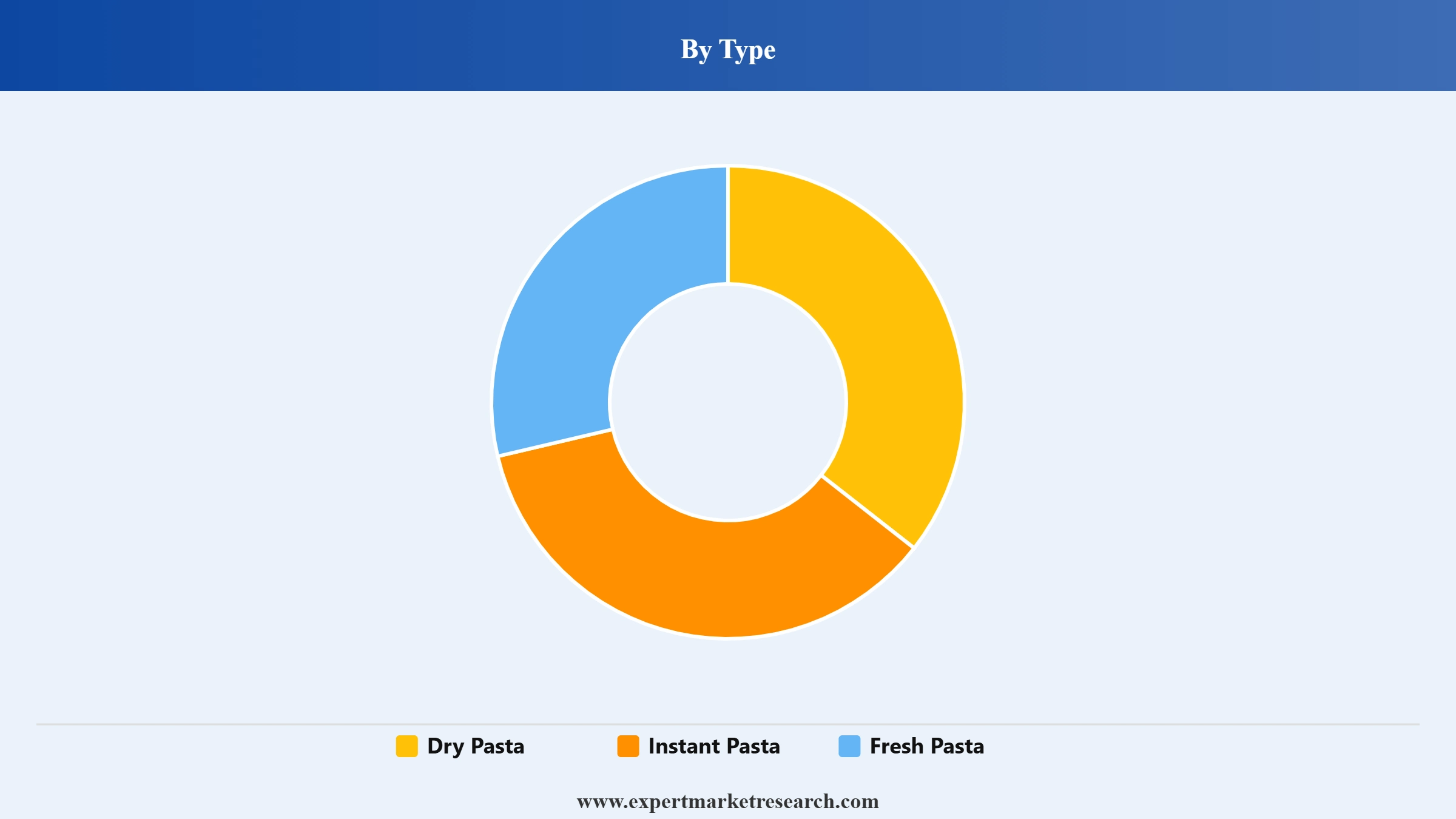 Indian Pasta Market Segment Type