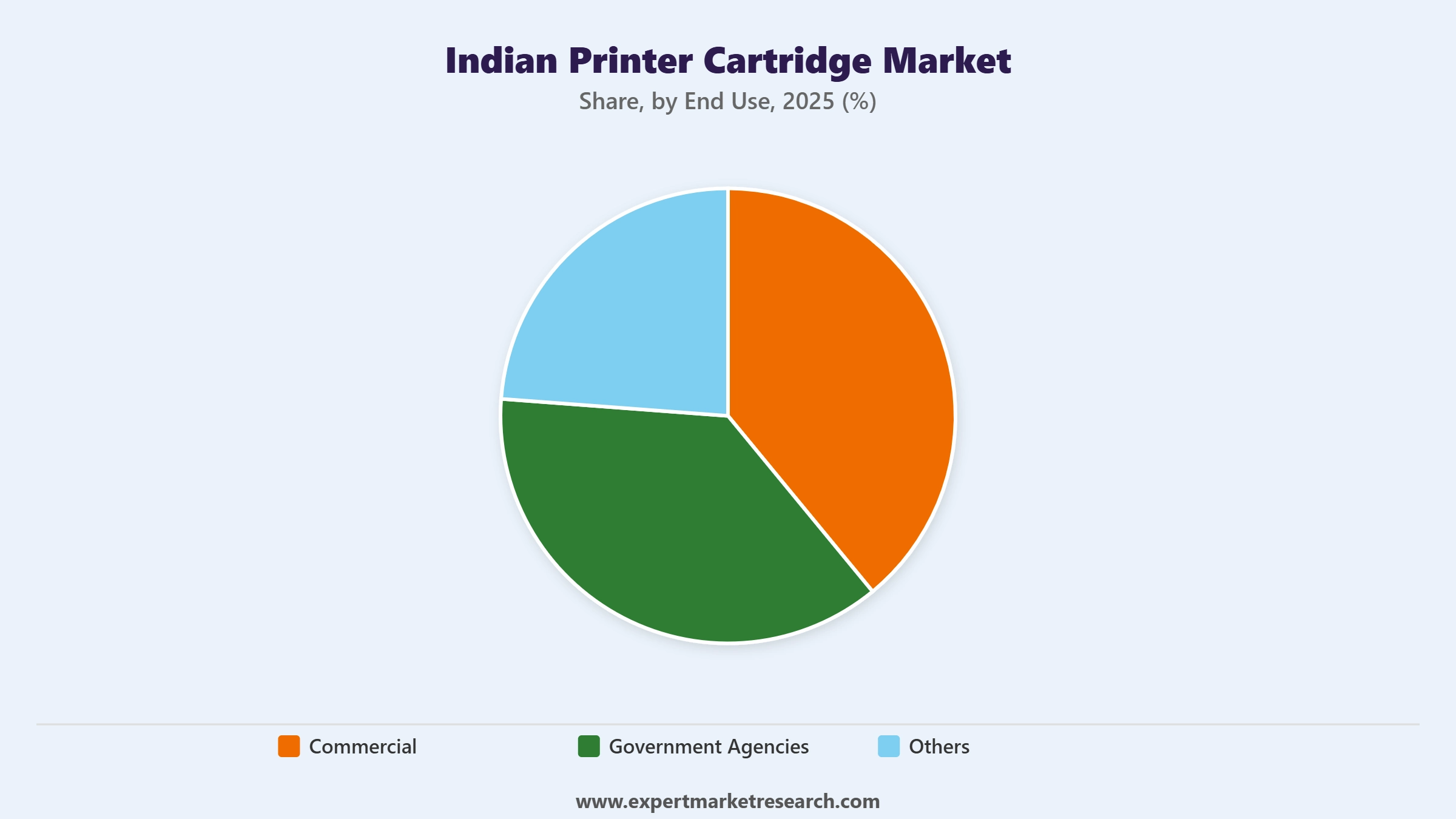 Indian Printer Cartridge Market Segment End Use