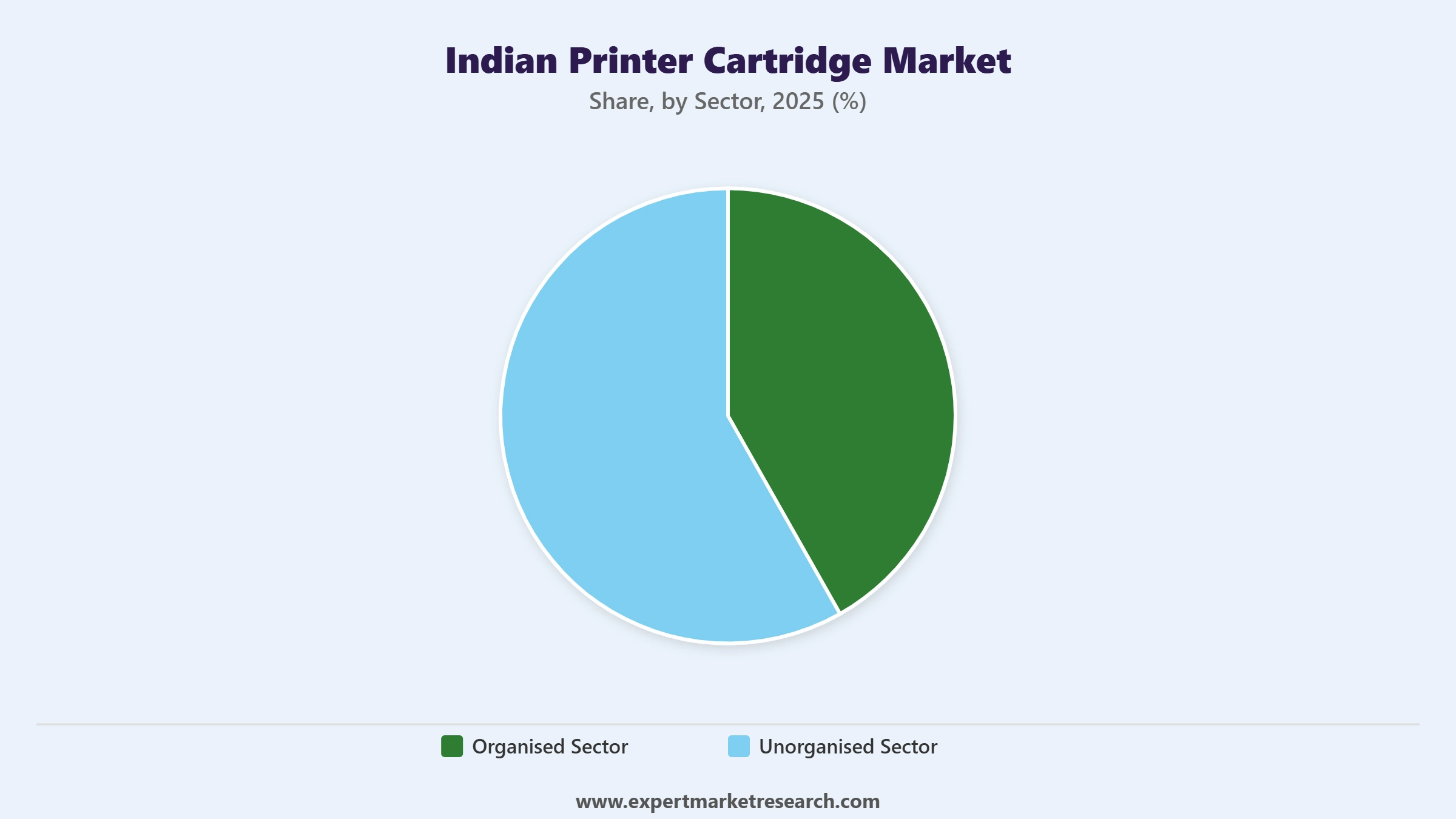 Indian Printer Cartridge Market Segment Sector
