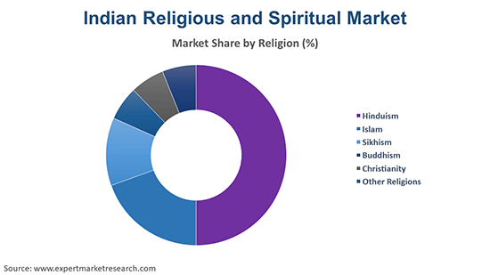 Indian Religious and Spiritual Market By Religion