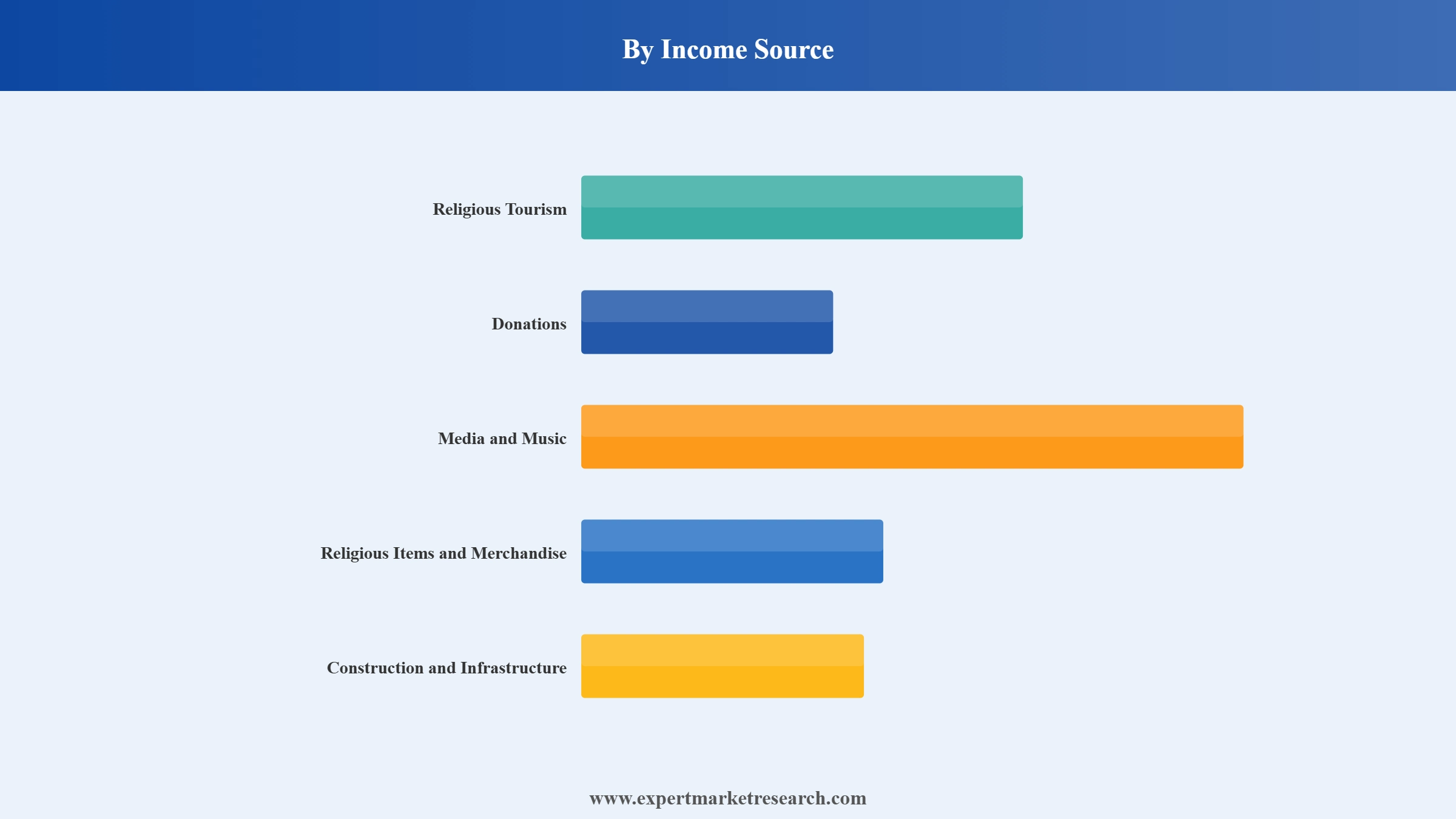 Indian Religious and Spiritual Market Segment Income Source