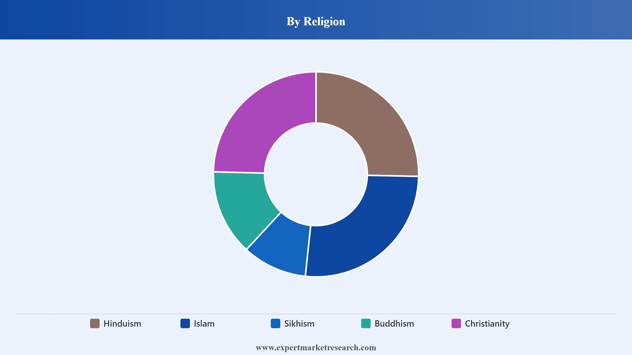 Indian Religious and Spiritual Market Segment Religion