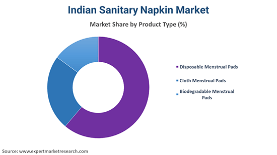 Indian Sanitary Napkin Market By Product Type