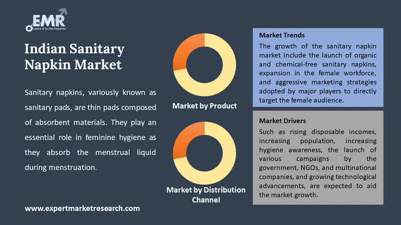 Indian Sanitary Napkin Market By Segments