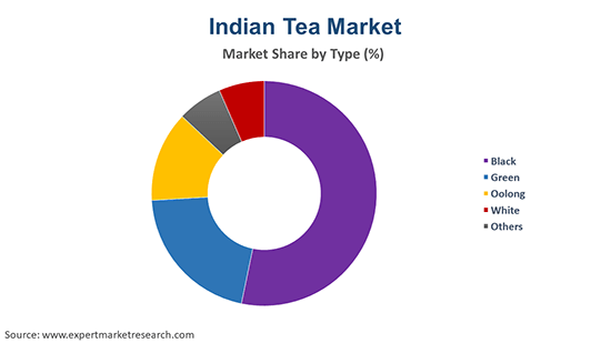 Indian Tea Market Industry Size, Share, Price Trends, Report 2022-2027