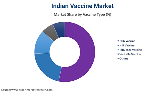 Indian Vaccine Market By Vaccine Type