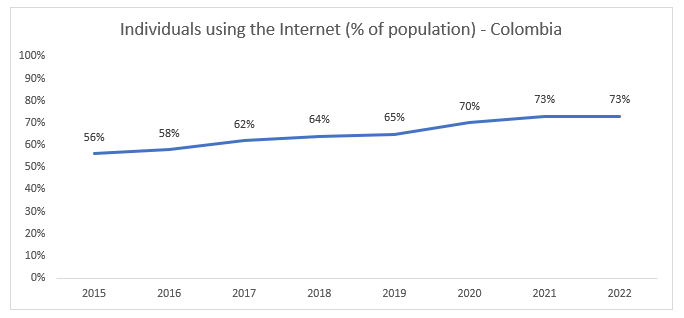 Individuals using the Internet of population Colombia