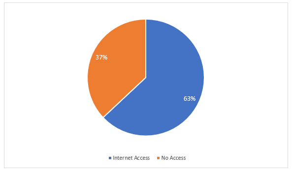 Individuals using the Internet of the population 2021