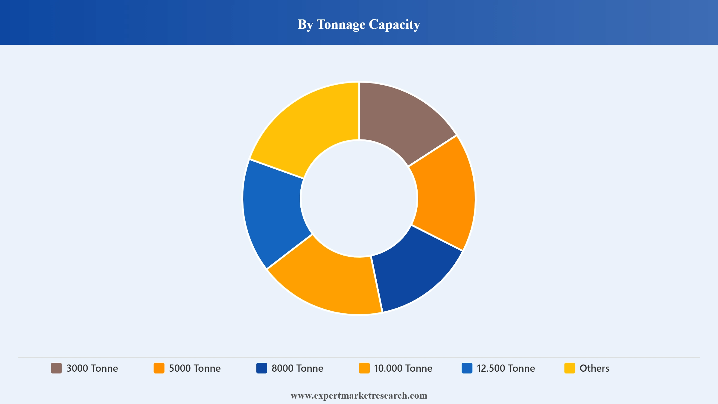Indonesia Barge Fleet Market Segment Tonnage Capacity