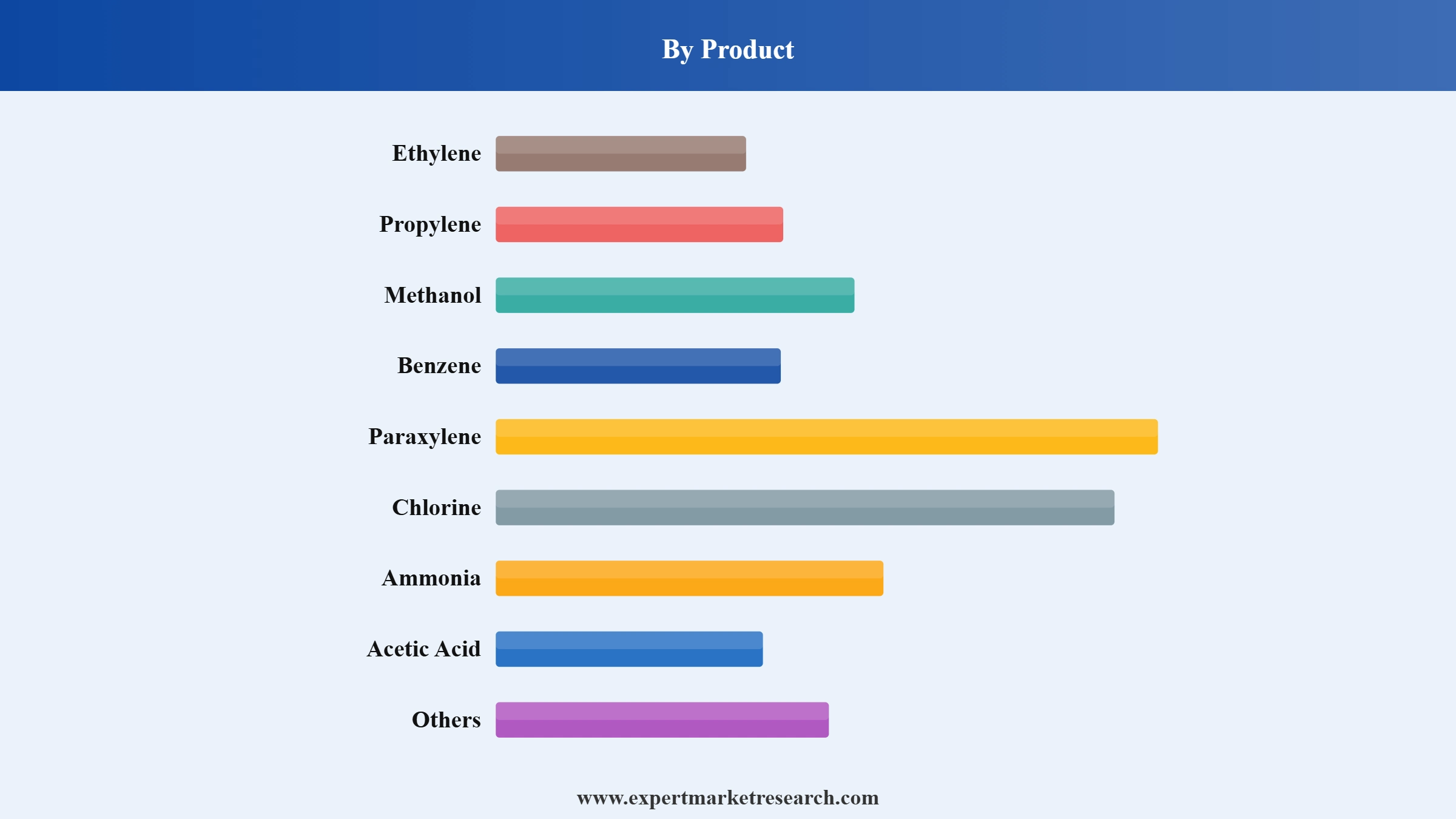 Indonesia Basic Chemicals Market Segment Product