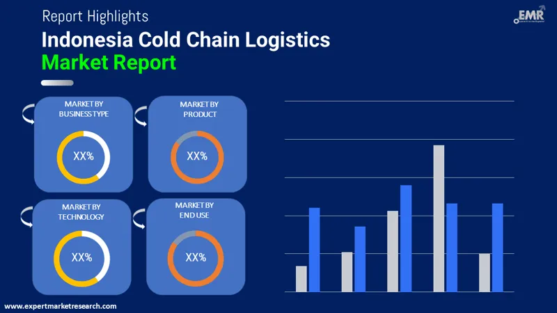 indonesia cold chain logistics market by segmentation