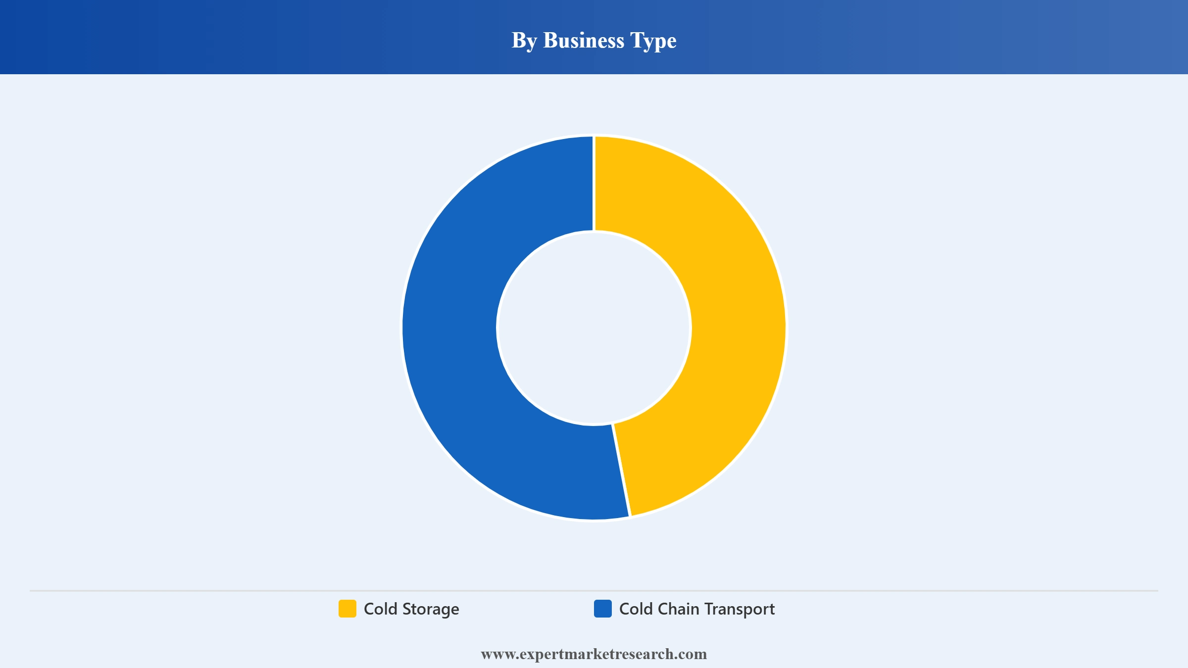Indonesia Cold Chain Logistics Market Segment Business Type