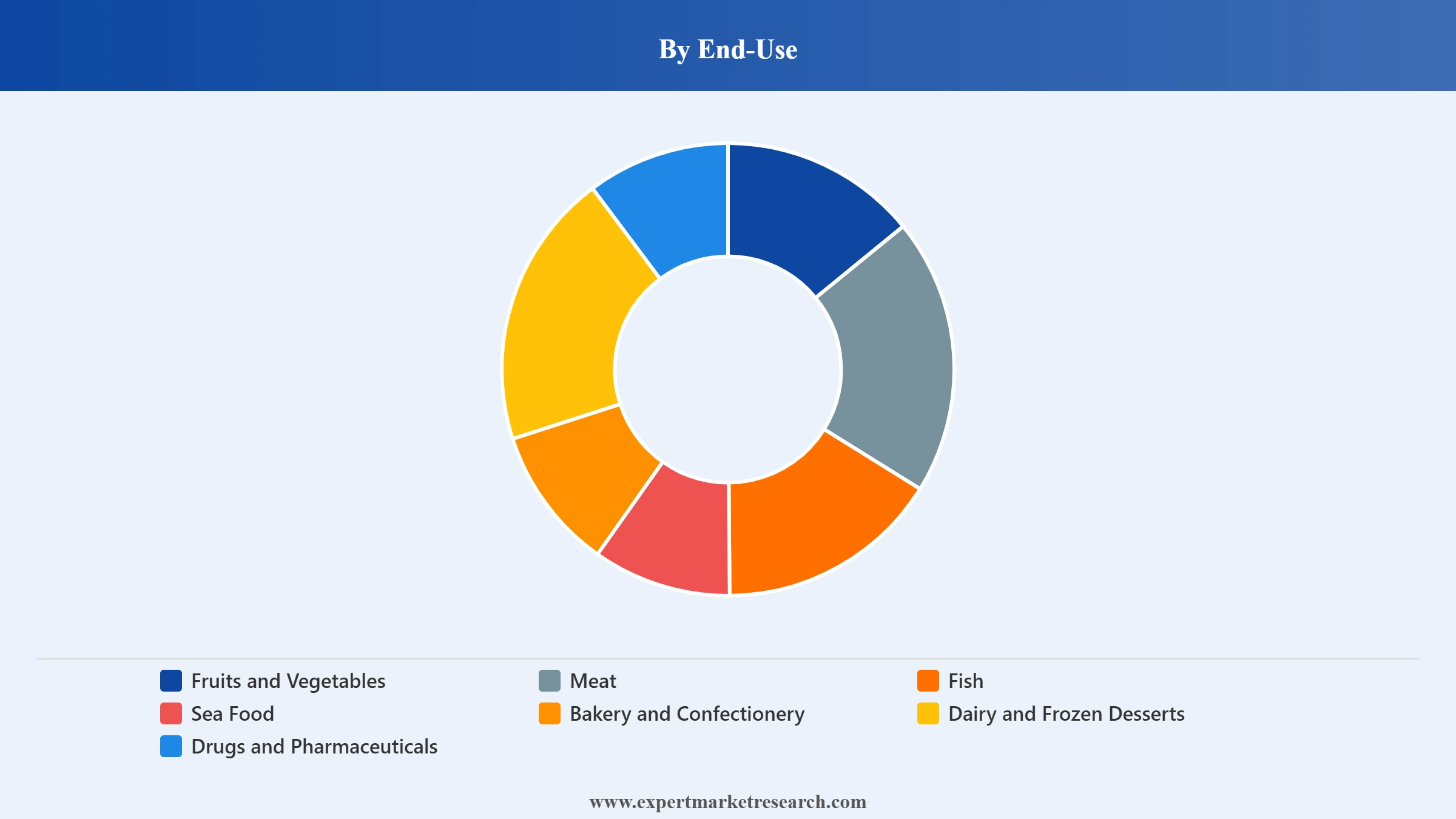 Indonesia Cold Chain Logistics Market Segment End Use
