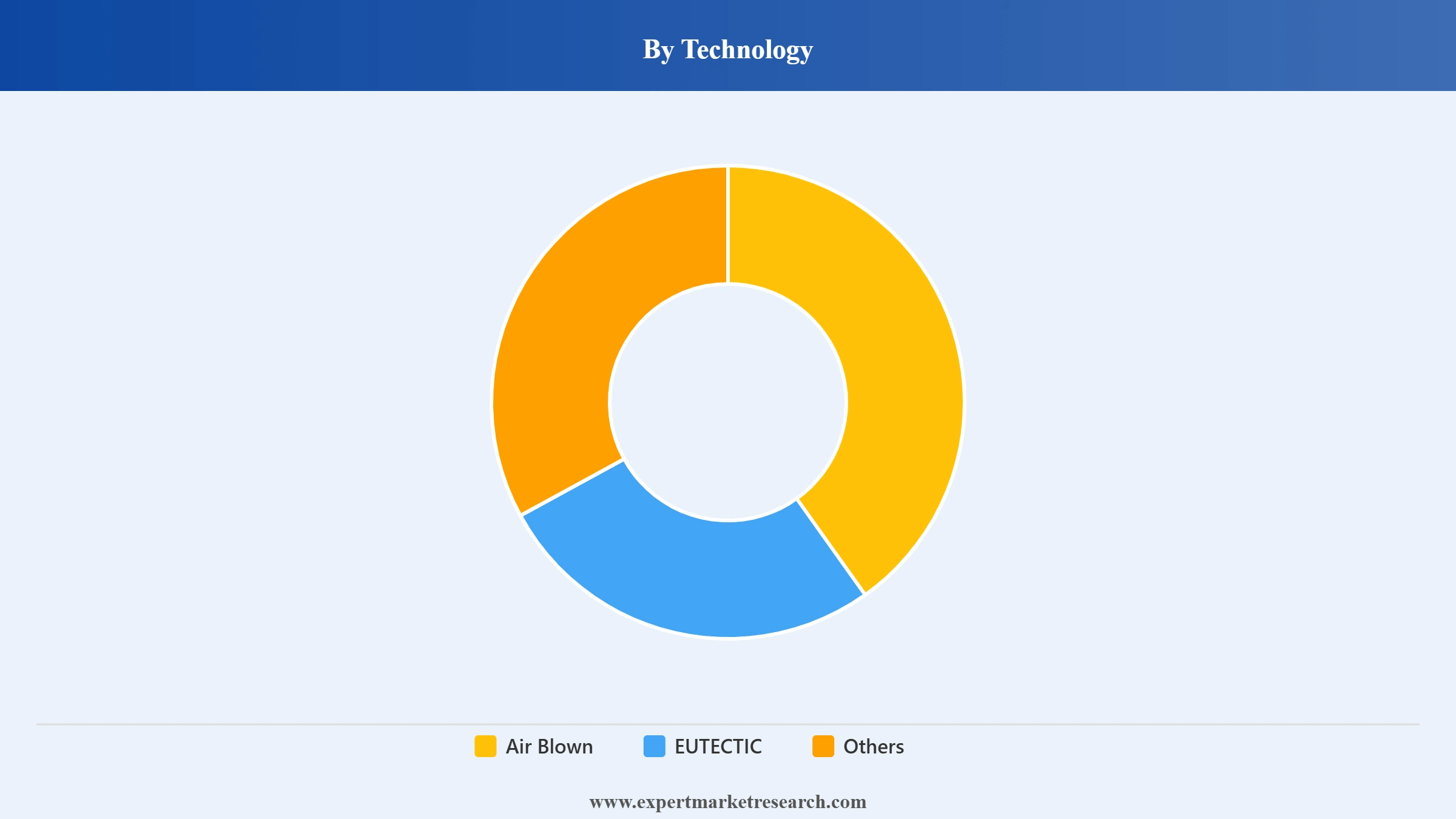 Indonesia Cold Chain Logistics Market Segment Technology