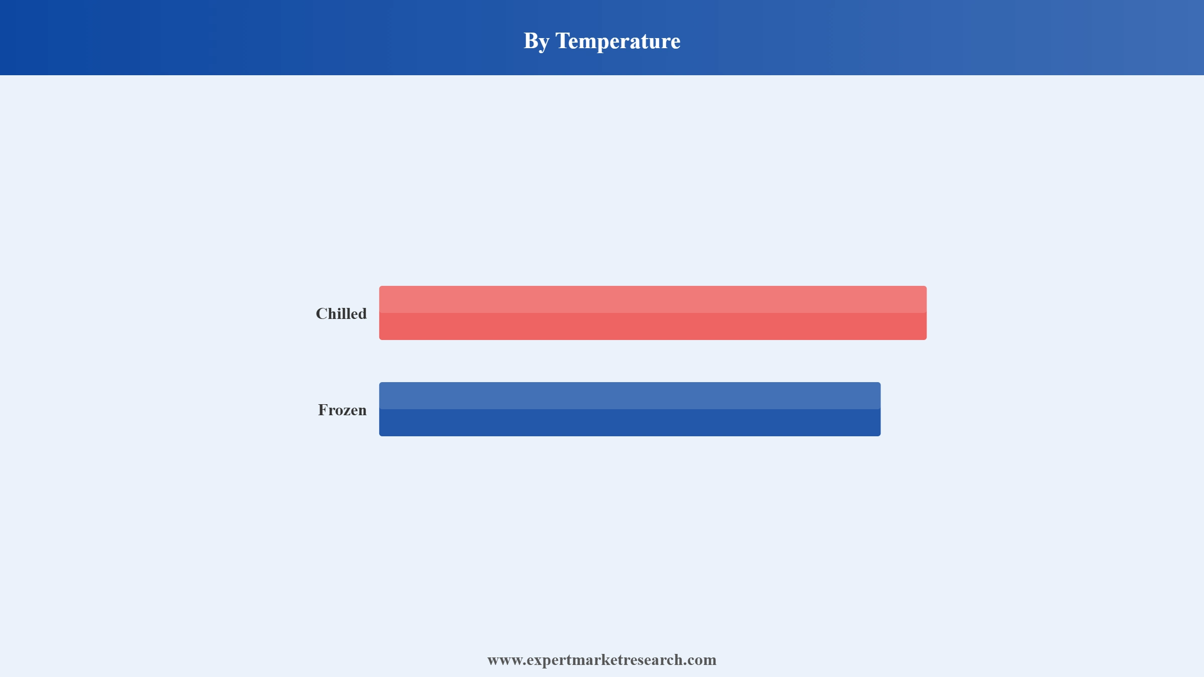 Indonesia Cold Chain Logistics Market Segment Temperature