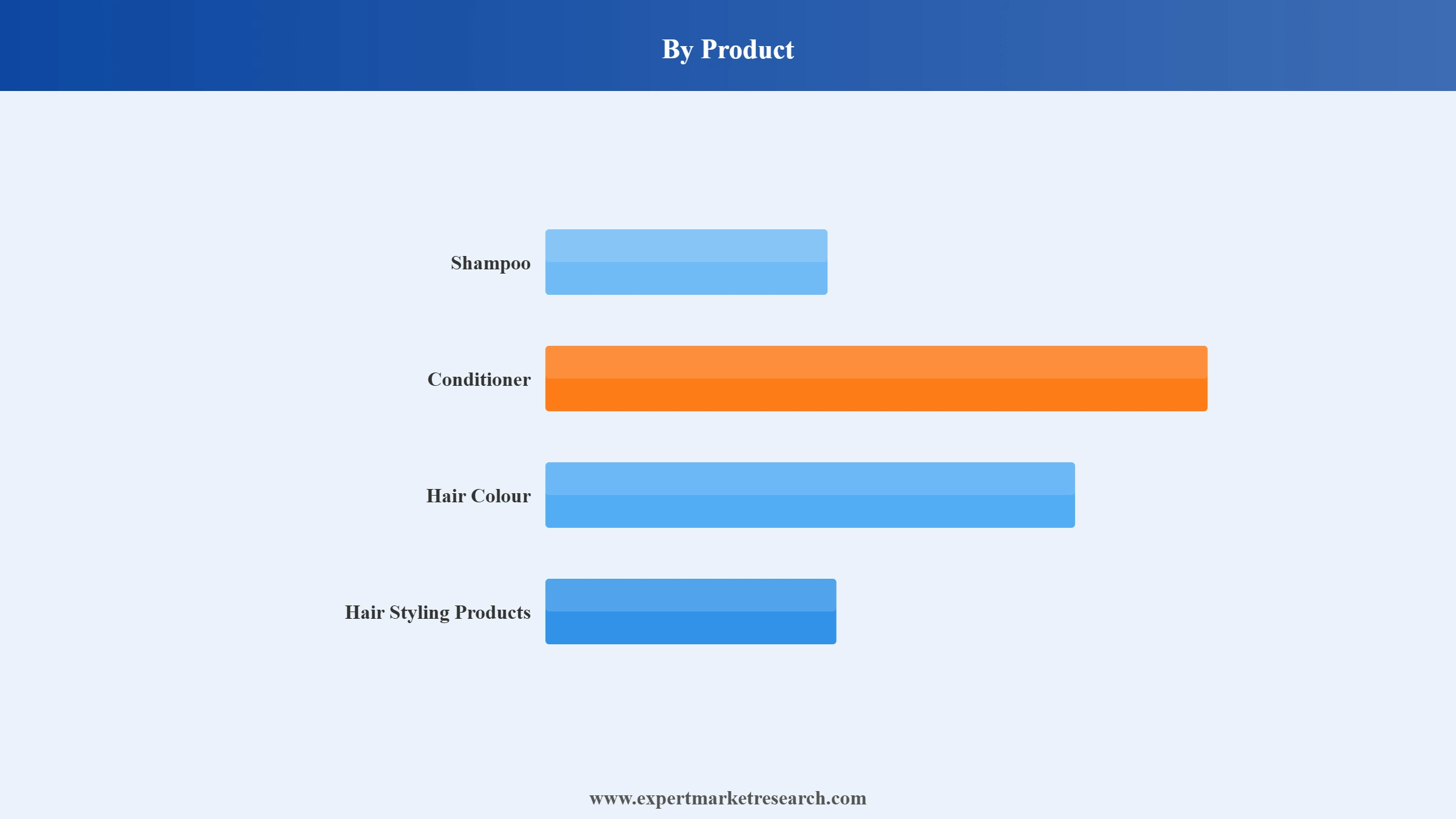 Indonesia Hair Care Market Segment Product