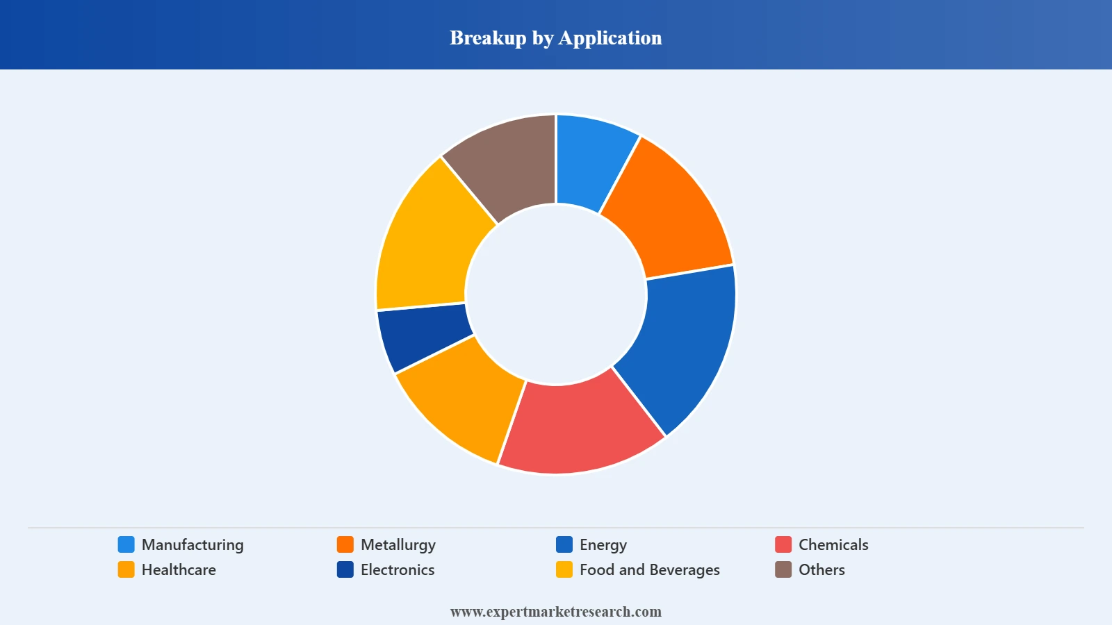 Indonesia Industrial Gases Market Segment Application