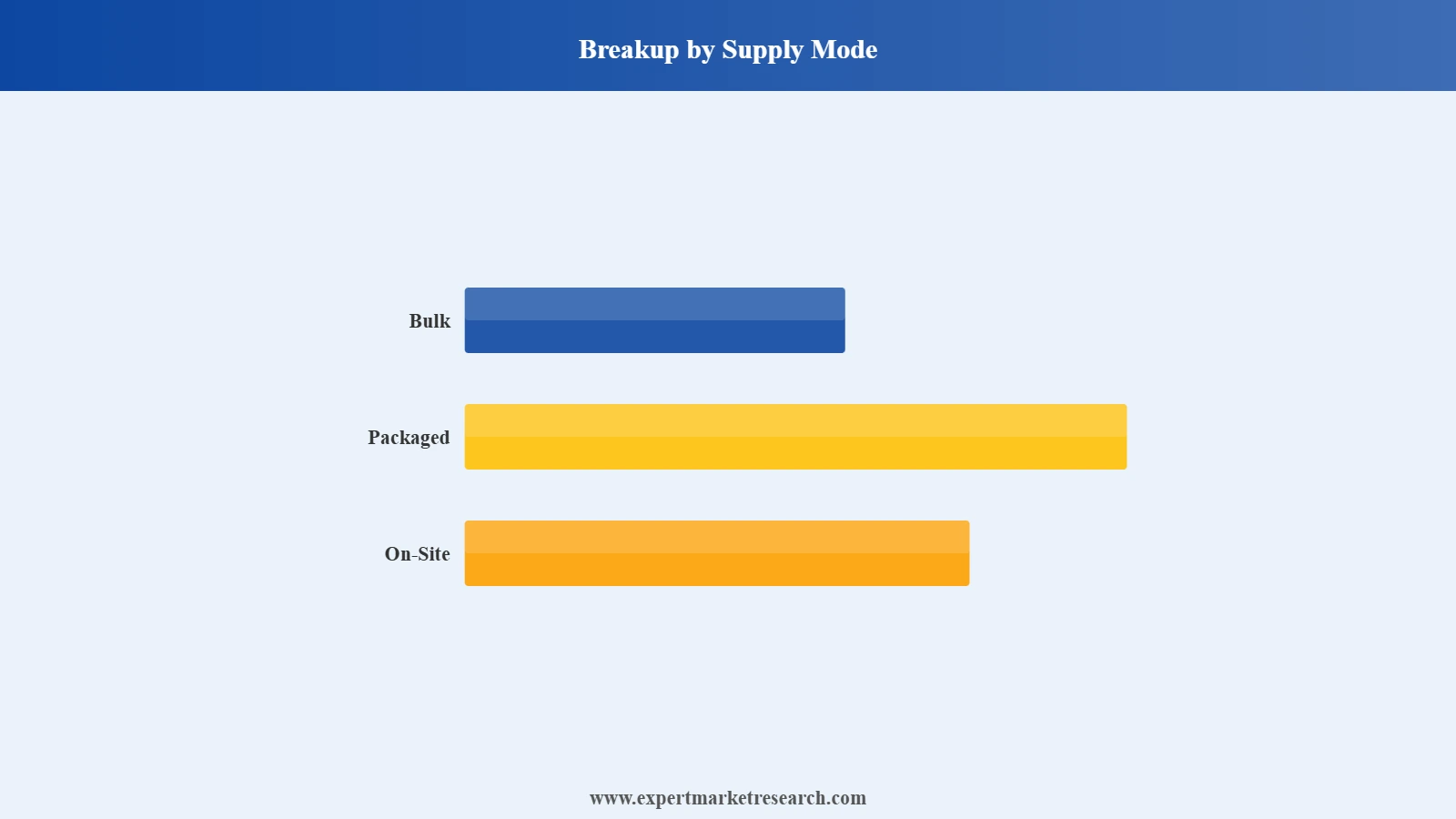 Indonesia Industrial Gases Market Segment Supply Mode