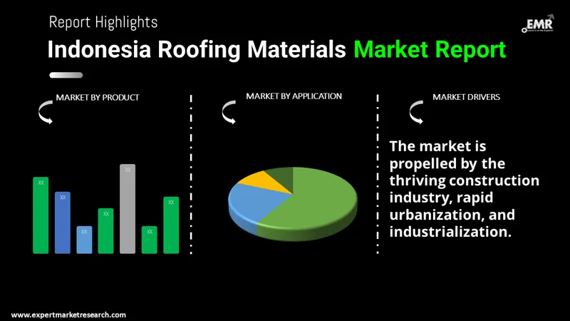 Indonesia Roofing Materials Market By Segments