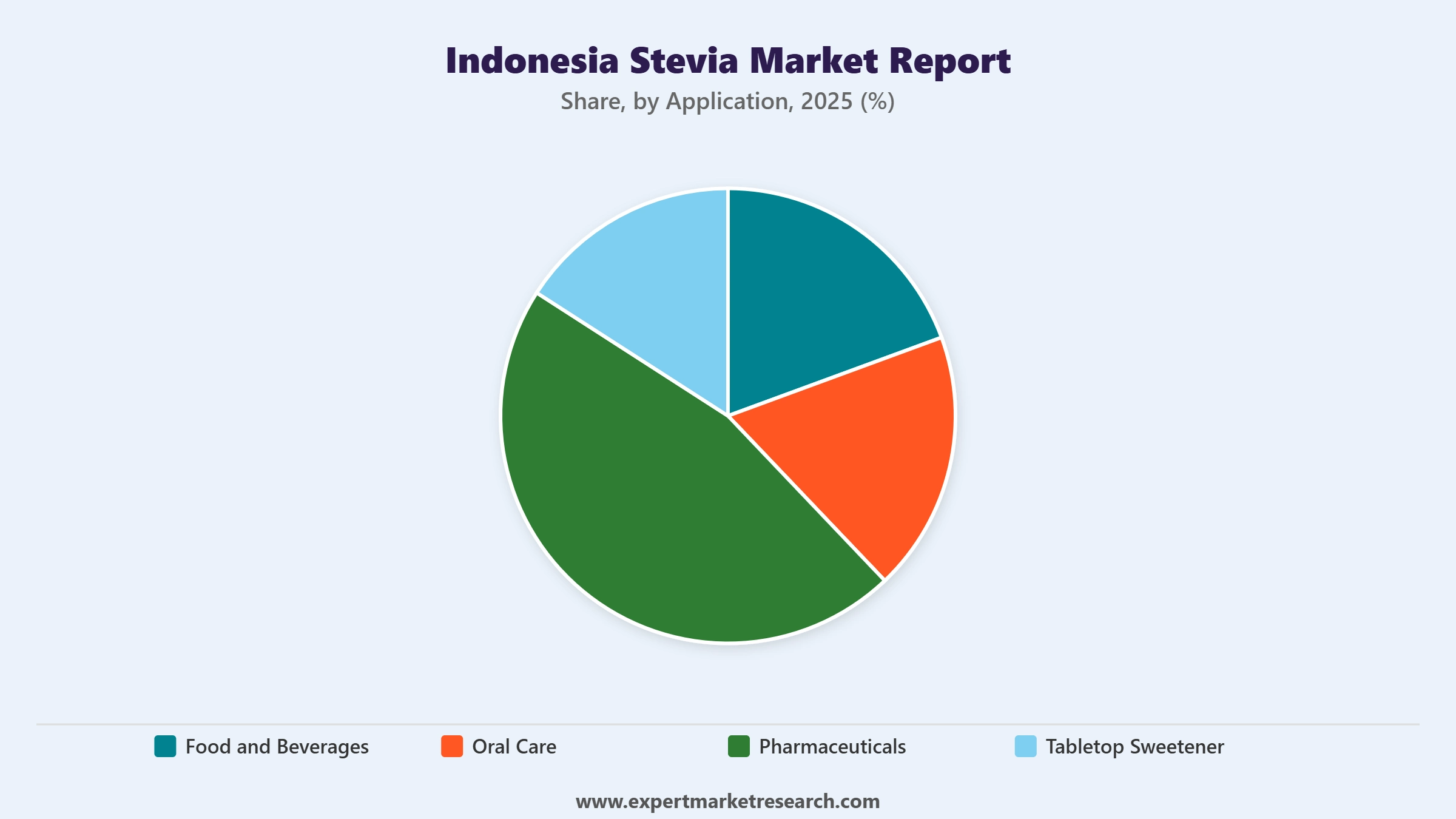 Indonesia Stevia Market Report Market Segment Application