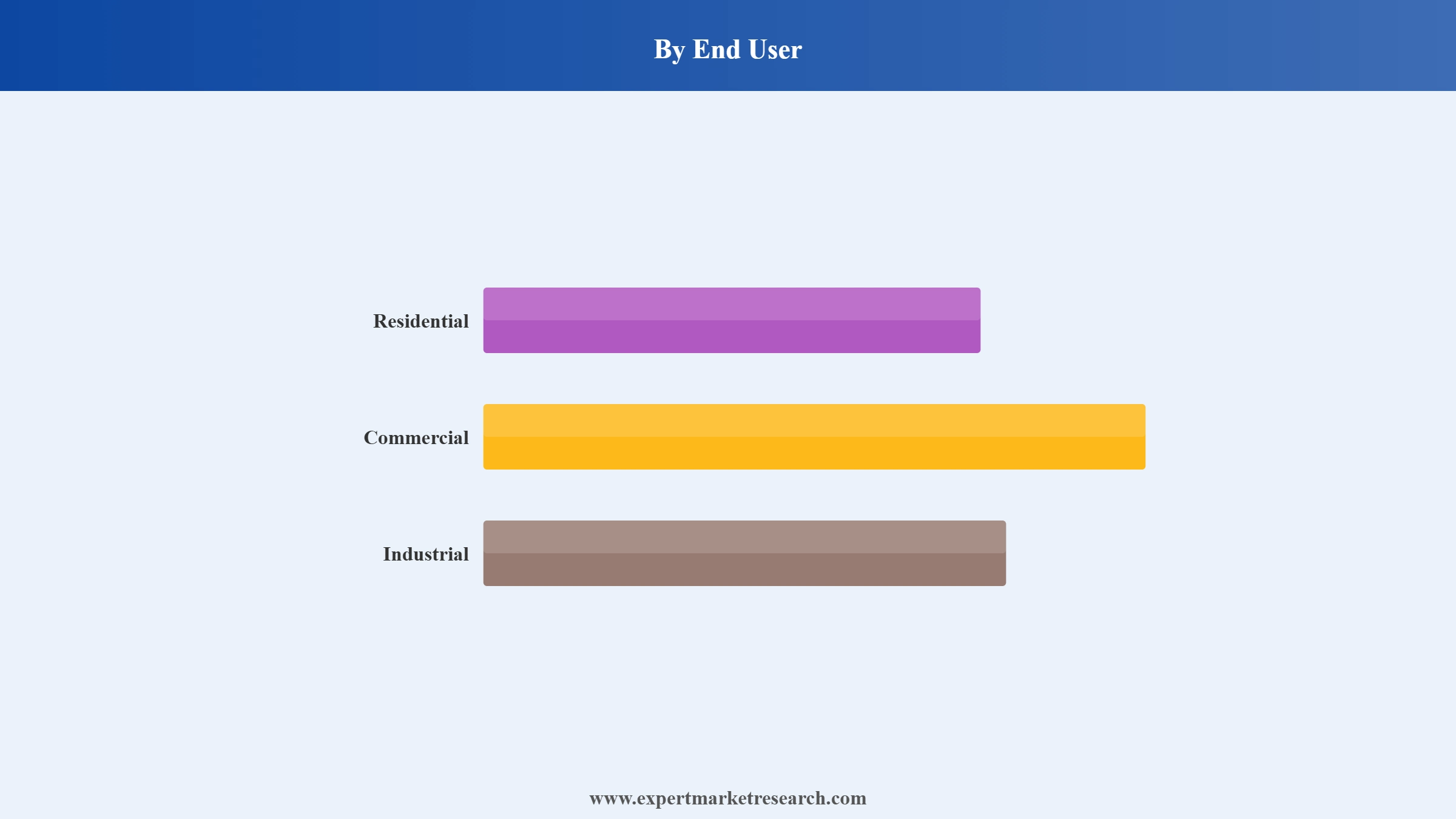 Indonesia Water Purifier Market Segment End User