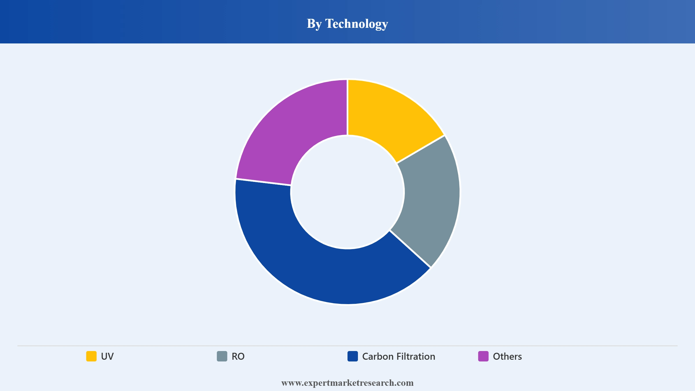 Indonesia Water Purifier Market Segment Technology