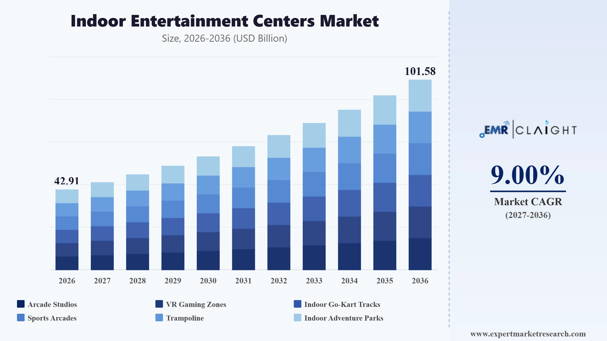 Indoor Entertainment Centers Market Graph